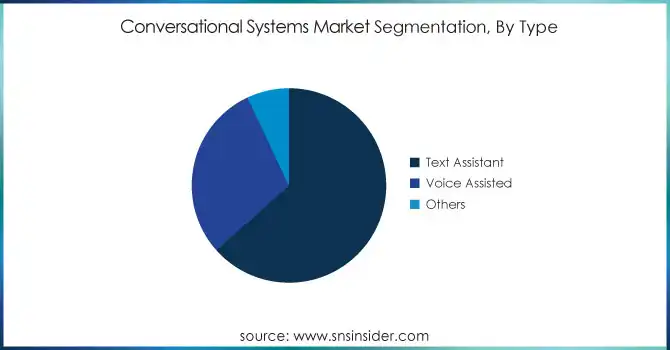 Conversational-Systems-Market-Segmentation-By-Type