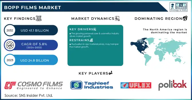 BOPP Films Market Revenue Analysis