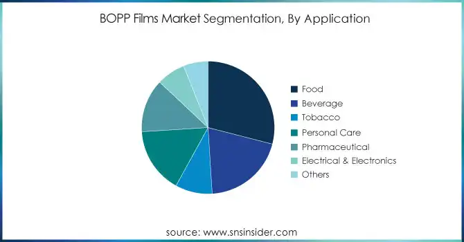 BOPP-Films-Market-Segmentation-By-Application