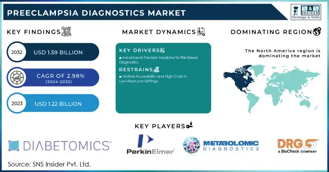 Preeclampsia Diagnostics Market Revenue Analysis