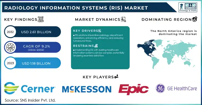 Radiology Information Systems (RIS) Market Revenue Analysis