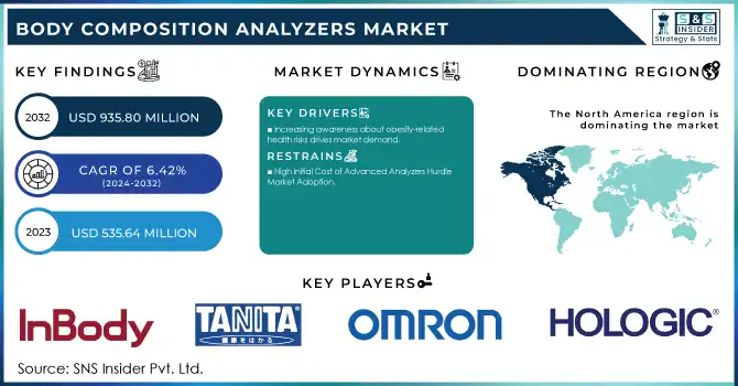 Body Composition Analyzers Market Revenue Analysis