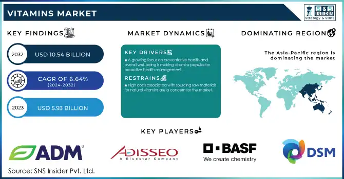 Vitamins Market Revenue Analysis