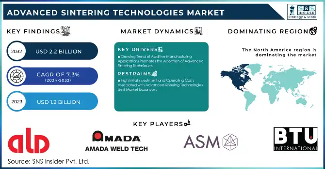 Advanced Sintering Technologies Market Revenue Analysis