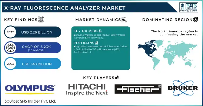 X-Ray Fluorescence Analyzer Market Revenue Analysis