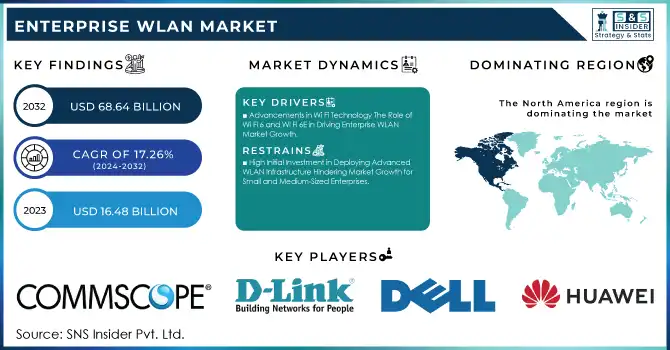 Enterprise WLAN Market Revenue Analysis