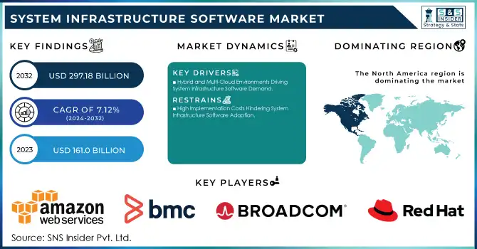 System Infrastructure Software Market Revenue Analysis