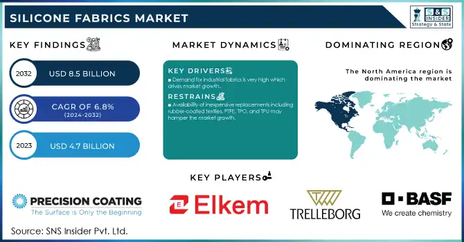 Silicone Fabrics Market Revenue Analysis