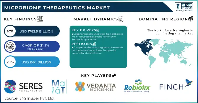 Microbiome Therapeutics Market Revenue Analysis