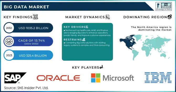 Big Data Market Revenue Analysis