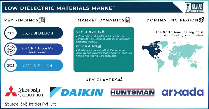 Low Dielectric Materials Market Revenue Analysis