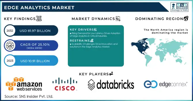 Edge Analytics Market Revenue Analysis