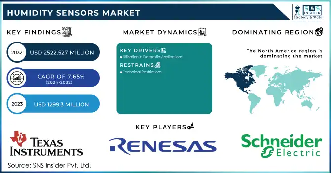 Humidity Sensors Market Revenue Analysis