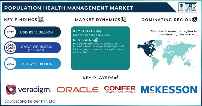 Population Health Management Market Revenue Analysis