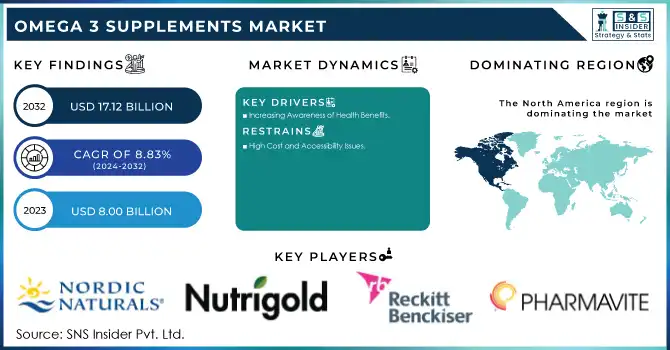 Omega 3 Supplements Market Revenue Analysis