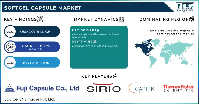 Softgel Capsule Market Revenue Analysis