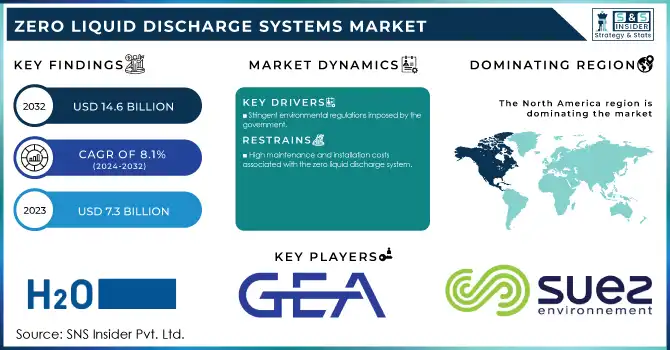 Zero Liquid Discharge Systems Market Revenue Analysis