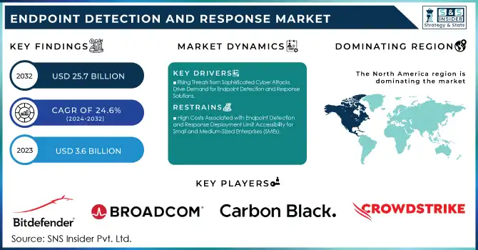 Endpoint Detection and Response Market Revenue Analysis