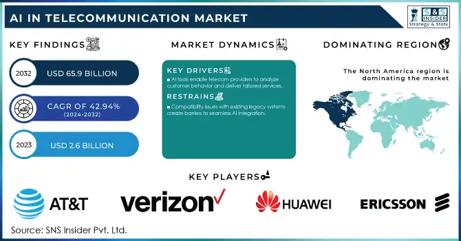 AI In Telecommunication Market Revenue Analysis