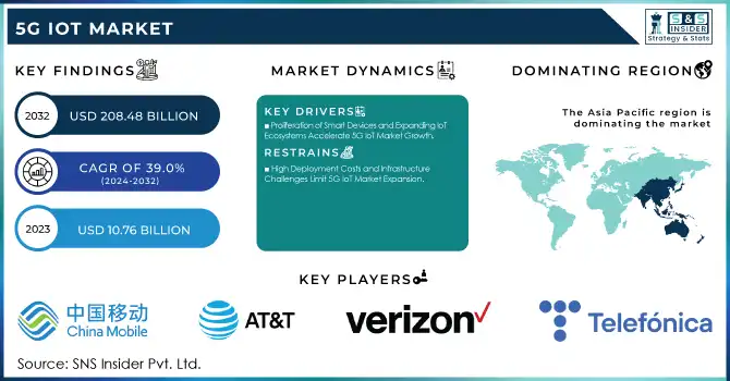 5G IoT Market Revenue Analysis