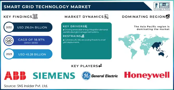 Smart Grid Technology Market Revenue Analysis