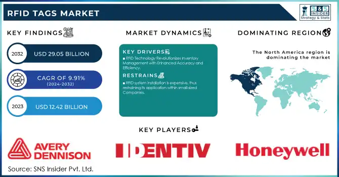 RFID Tags Market Revenue Analysis