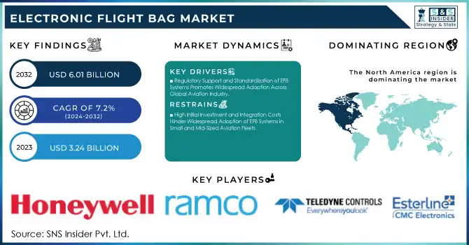 Electronic Flight Bag Market Revenue Analysis