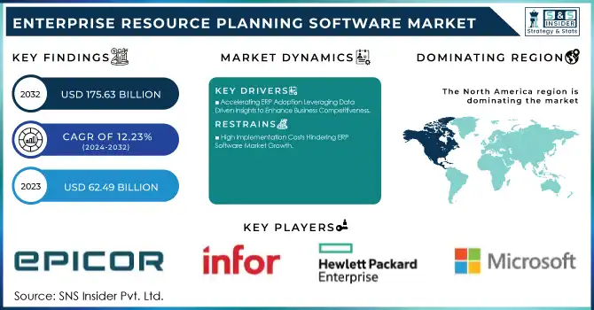 Enterprise Resource Planning Software Market Revenue Analysis