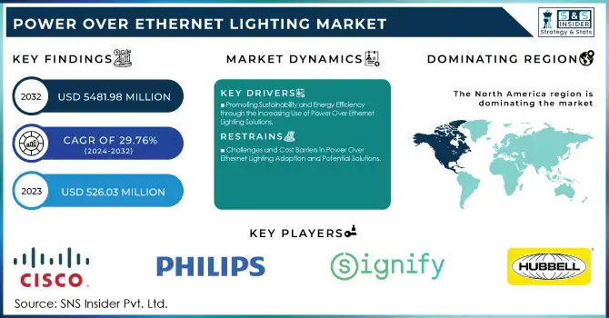 Power Over Ethernet Lighting Market Revenue Analysis