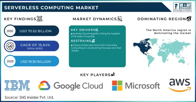 Serverless Computing Market Revenue Analysis