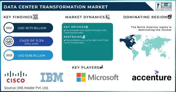 Data Center Transformation Market Revenue Analysis