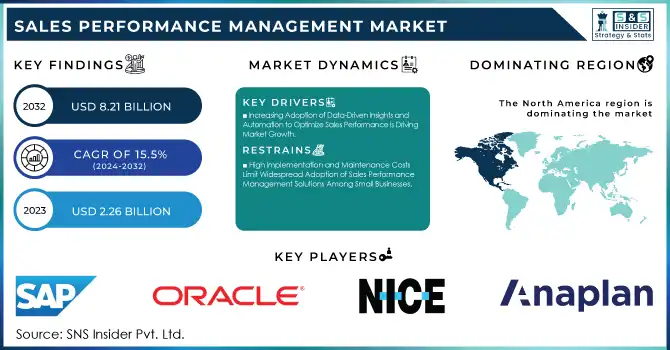 Sales Performance Management Market Revenue Analysis