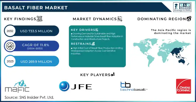 Basalt Fiber Market Revenue Analysis