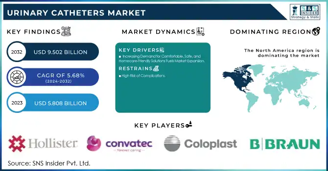 Urinary Catheters Market Revenue Analysis