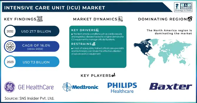 Intensive Care Unit (ICU) Market Revenue Analysis