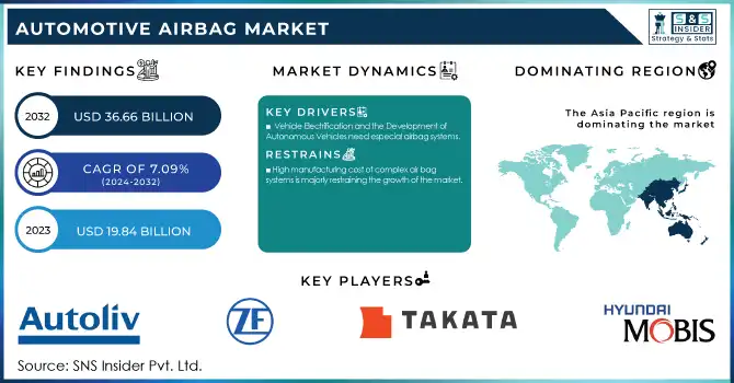 Automotive Airbag Market Revenue Analysis