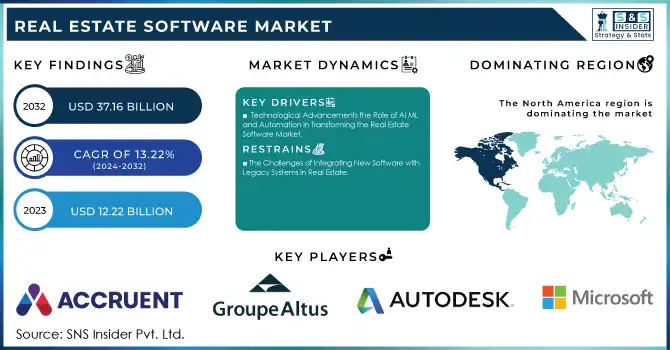 Real Estate Software Market Revenue Analysis