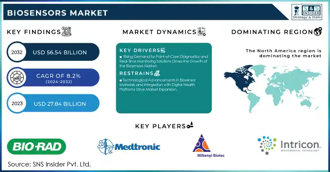 Biosensors Market Revenue Analysis