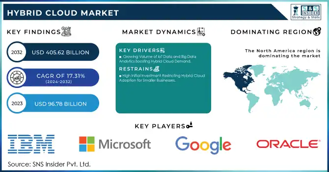 Hybrid Cloud Market Revenue Analysis