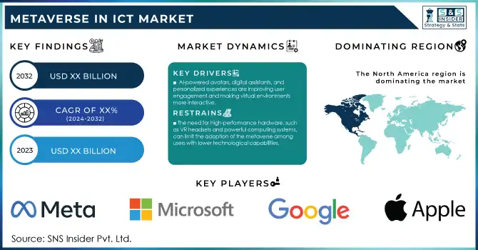 Metaverse in ICT Market Revenue Analysis