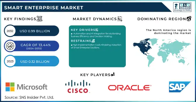 Smart Enterprise Market Revenue Analysis