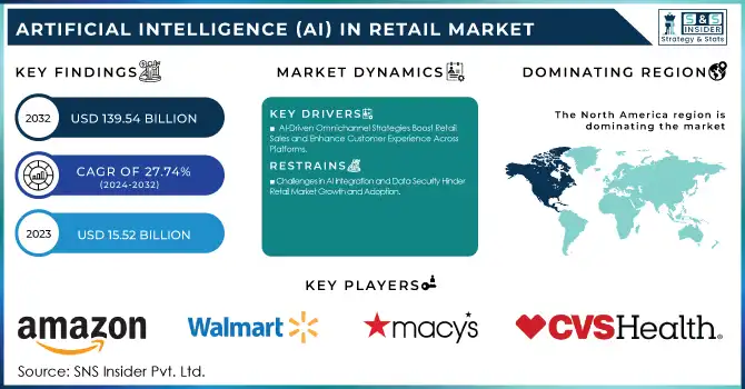 Artificial Intelligence (AI) In Retail Market Revenue Analysis