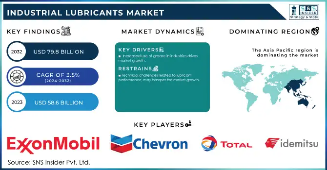 Industrial Lubricants Market Revenue Analysis