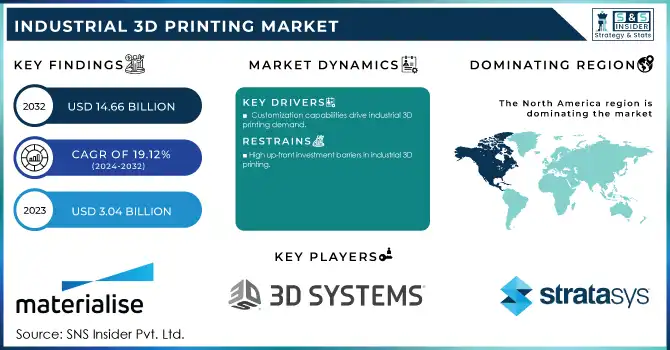 Industrial 3D Printing Market Revenue Analysis