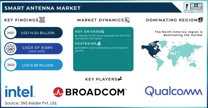 Smart Antenna Market Revenue Analysis