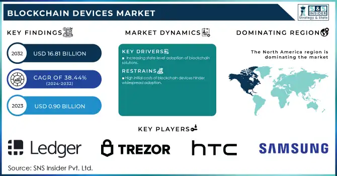 Blockchain Devices Market Revenue Analysis