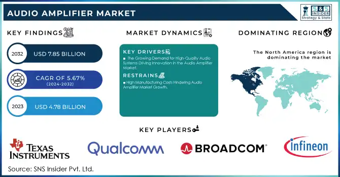 Audio Amplifier Market Revenue Analysis