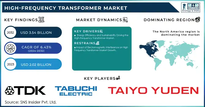 High-Frequency Transformer Market Revenue Analysis