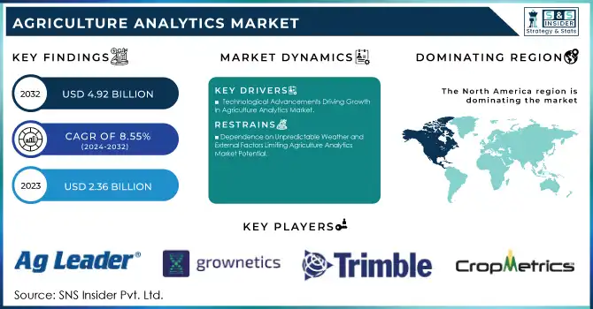 Agriculture Analytics Market Revenue Analysis