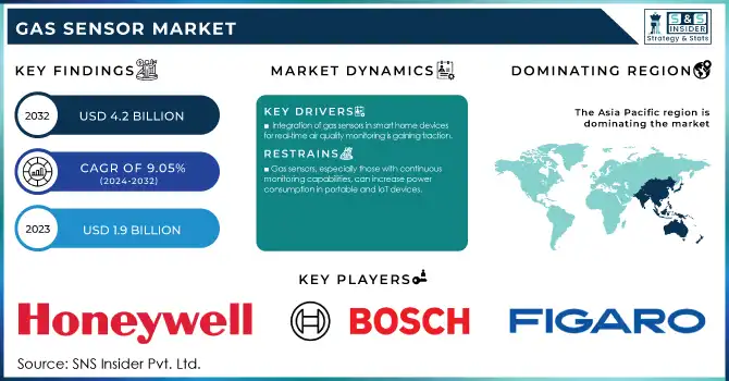 Gas Sensor Market Revenue Analysis